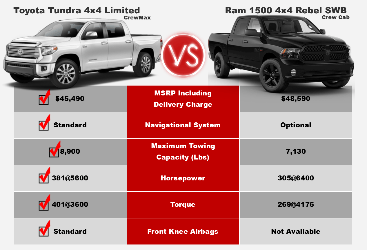 dodge mega cab vs tundra crewmax Tundra Competitive Comparison